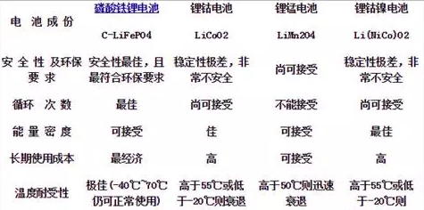 新能源汽車--鋰電池正級材料