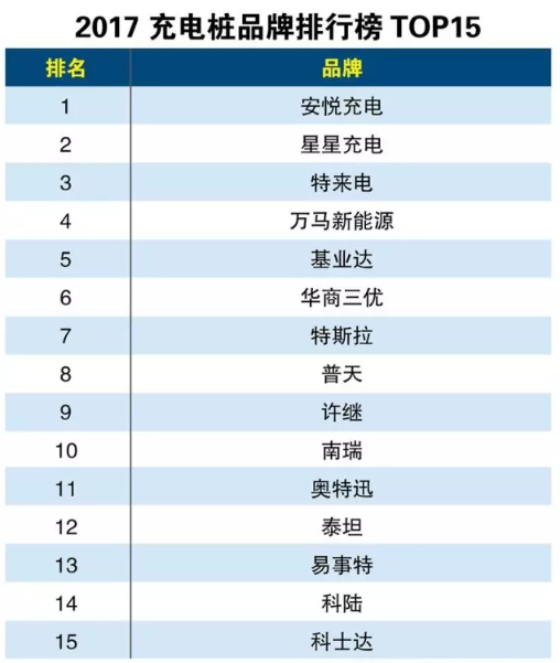 2017充電樁品牌排行榜TOP15