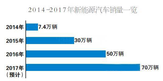 2018新能源汽車格局是否會重塑? 2018新能源汽車格局是否會重塑?