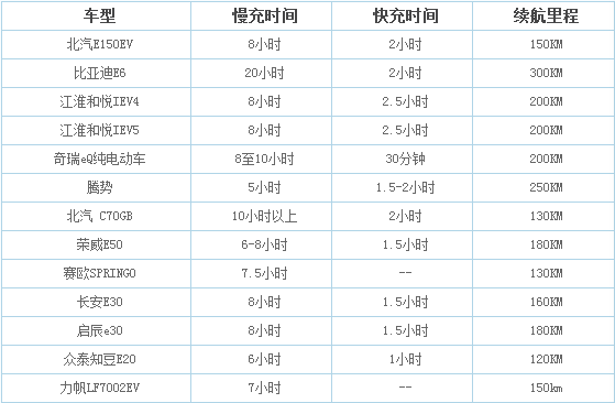 你期待新能源電動汽車？