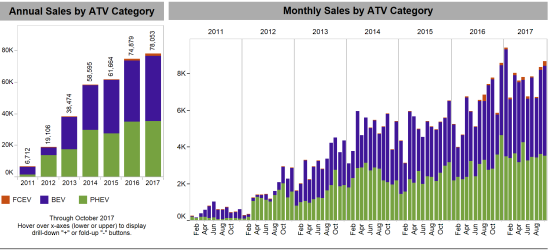 2030年加州零排放汽車將達500萬輛