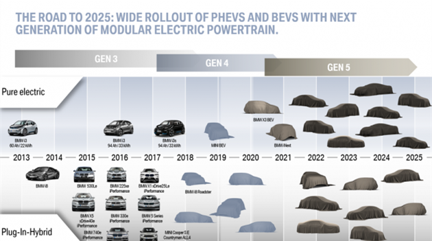 寶馬2022年將推出純電動版X1和3系