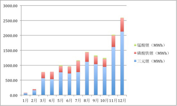 2017年動力電池裝機量排行榜