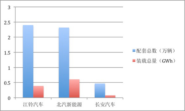2017年動力電池裝機量排行榜