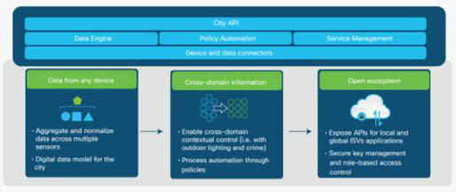 思科在澳測試智能交通技術