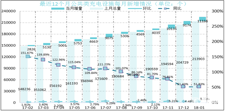 充電聯盟稱截至1月成員單位建成充電樁總量58萬個