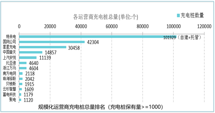 充電聯盟稱截至1月成員單位建成充電樁總量58萬個