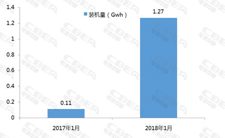 1月新能源汽車裝機(jī)量同比增幅1055% 1月新能源汽車裝機(jī)量同比增幅1055%