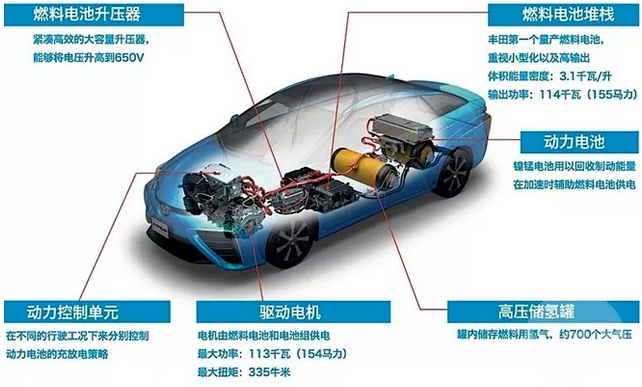 鋰電池與燃料電池的”螺旋式“發展