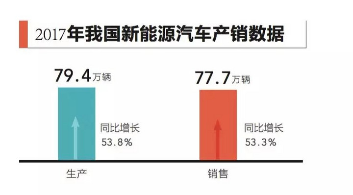 2017新能源汽車數據盤點