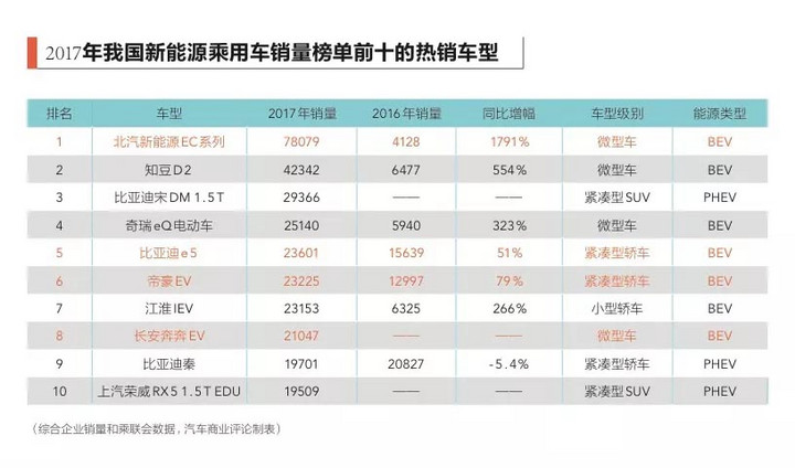 2017新能源汽車數據盤點