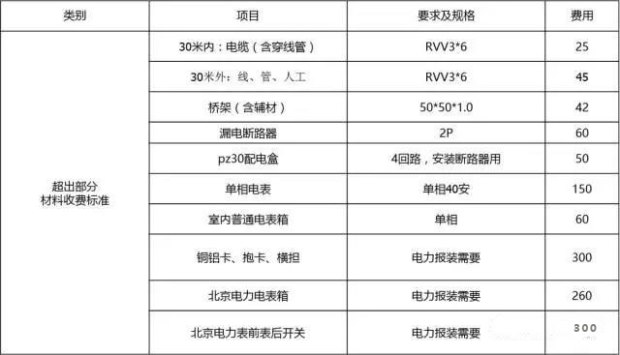 新能源汽車的充電樁的安裝和大致費用