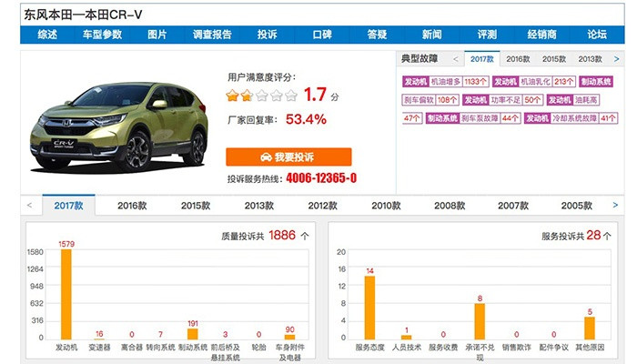 本田首登汽車缺陷投訴榜首 罪魁禍首劍指CR-V