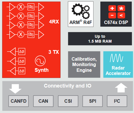 2018年自動駕駛汽車傳感器展望