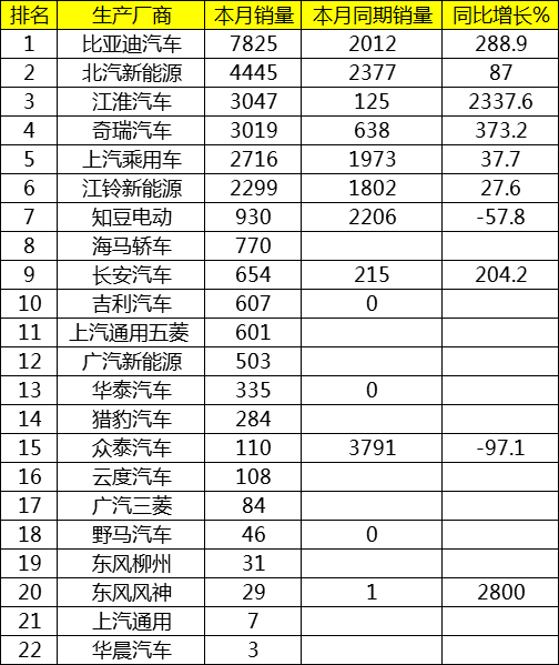 2月中國(guó)新能源汽車銷售排名 2月中國(guó)新能源汽車銷售排名