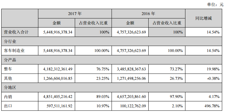 安凱客車應收新能源汽車補貼超25億元