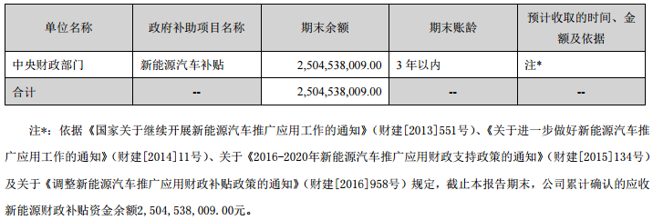 安凱客車應收新能源汽車補貼超25億元