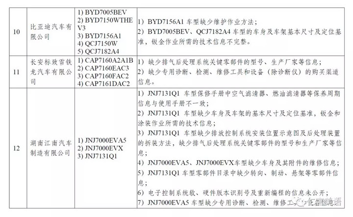 14家企業汽車維修技術信息公開整改不合格 14家企業汽車維修技術信息公開整改不合格