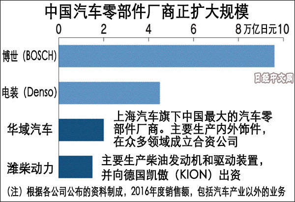 日媒:羽翼漸豐的中國零部件企業(yè)讓日本擔(dān)憂 日媒:羽翼漸豐的中國零部件企業(yè)讓日本擔(dān)憂