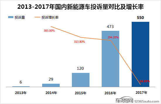 2017年度國內新能源車投訴分析報告