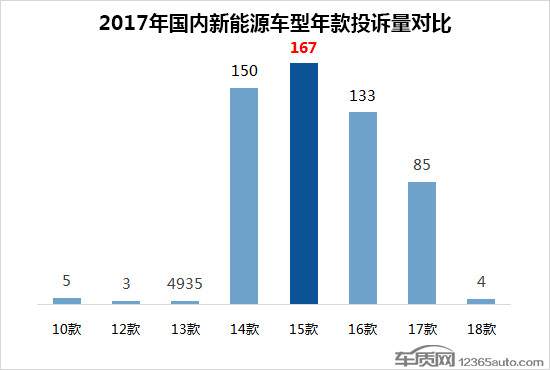 2017年度國內新能源車投訴分析報告