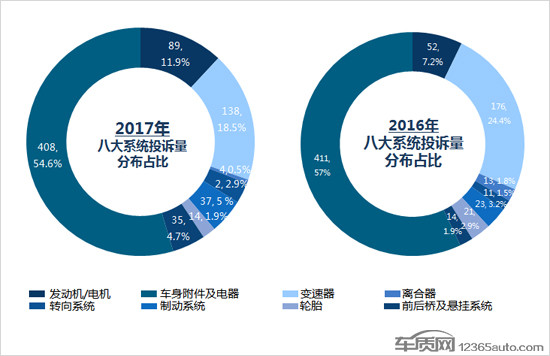 2017年度國內新能源車投訴分析報告