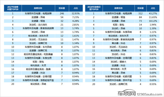 2017年度國內新能源車投訴分析報告