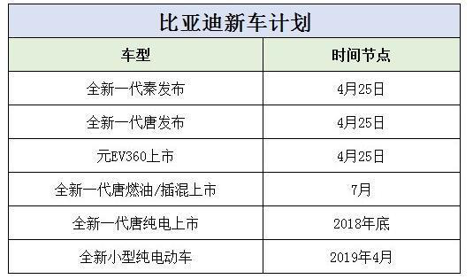 比亞迪今年三款新車上市