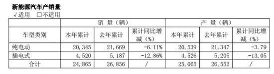 宇通客車2017年受新能源補貼政策退坡凈利潤下滑22.62% 宇通客車2017年受新能源補貼政策退坡凈利潤下滑22.62%
