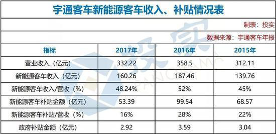宇通客車2017年受新能源補貼政策退坡凈利潤下滑22.62% 宇通客車2017年受新能源補貼政策退坡凈利潤下滑22.62%
