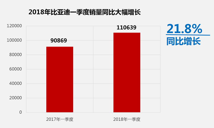 比亞迪數據 比亞迪數據