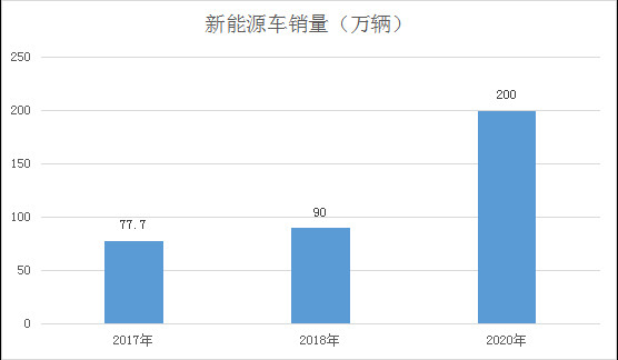 國務院新規：公務用車50%將選新能源