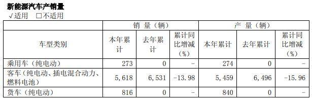 福田汽車：2017年銷售新能源汽車6707輛