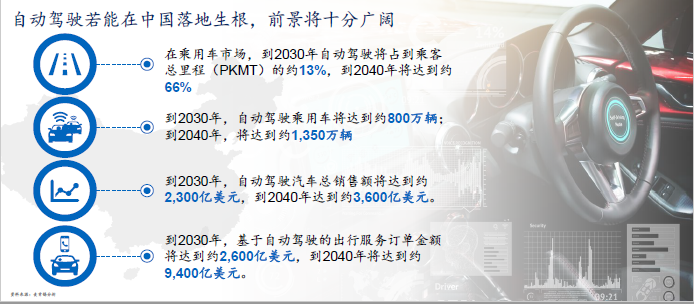 麥肯錫稱中國將成全球最大自動駕駛市場