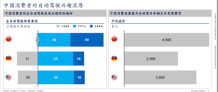 麥肯錫稱中國將成全球最大自動駕駛市場