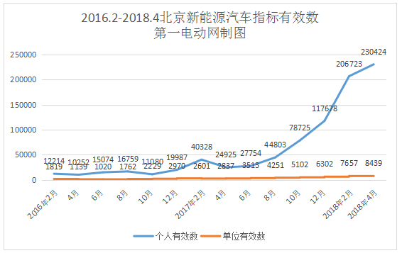 北京新能源汽車指標申請突破23萬人