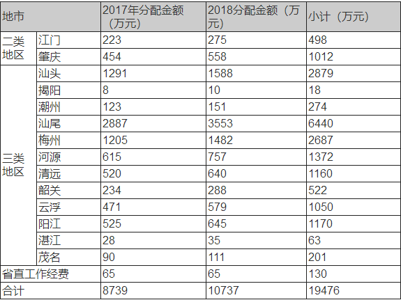 廣東2018年新能源汽車專項資金將達1.07億元 廣東2018年新能源汽車專項資金將達1.07億元