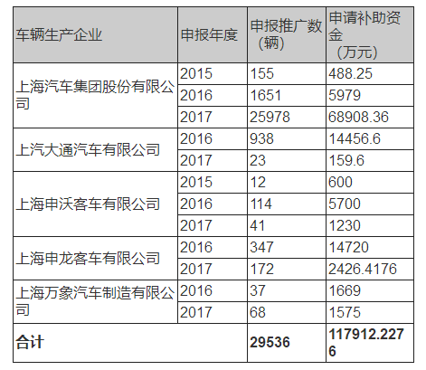 上汽等五家企業將獲得上海新能源汽車補貼11.8億元