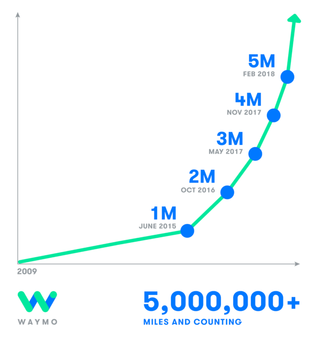 Waymo自動駕駛汽車測試加快 Waymo自動駕駛汽車測試加快