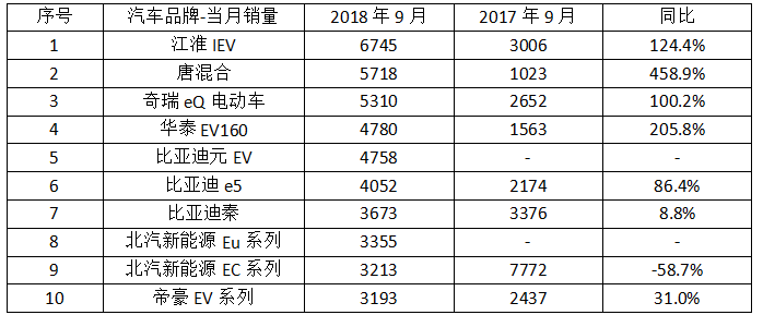 新能源汽車需求激增 或將成年末亮點