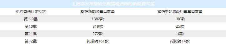 161款新能源車擬從免征購置稅目錄撤銷