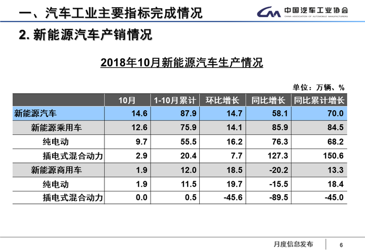 中汽協：10月新能源汽車銷量達13.8萬輛