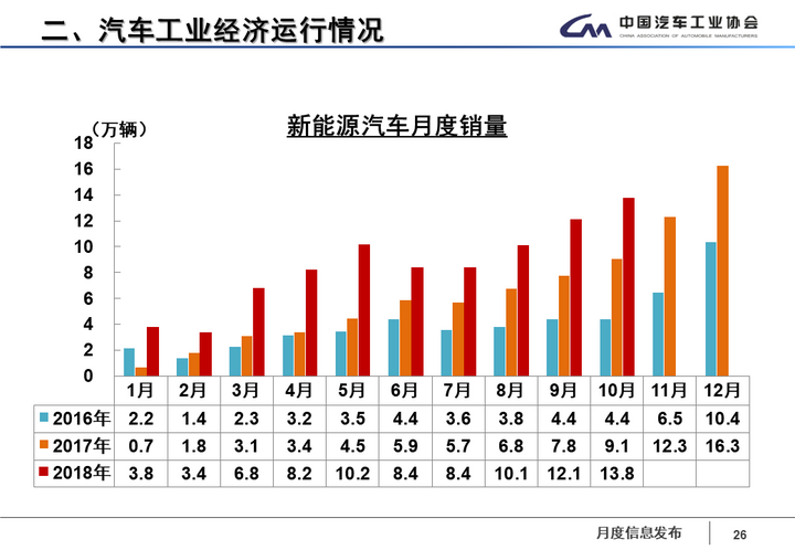 中汽協：10月新能源汽車銷量達13.8萬輛