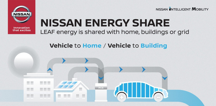 日產聆風為建筑物供電降低充電成本