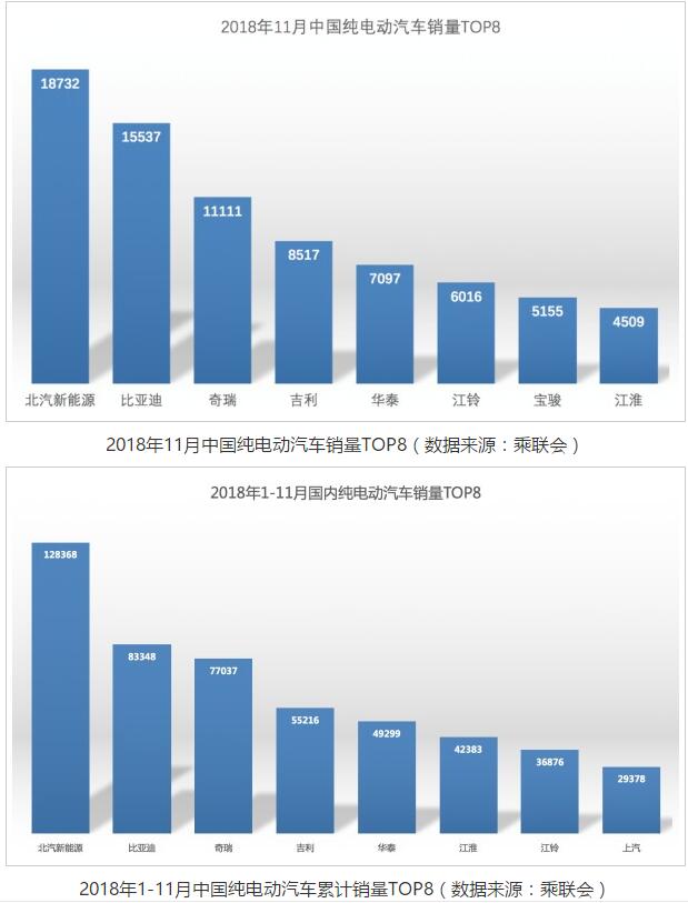 北汽新能源11月銷量奪冠，成國內(nèi)首家產(chǎn)銷超30萬的純電車企