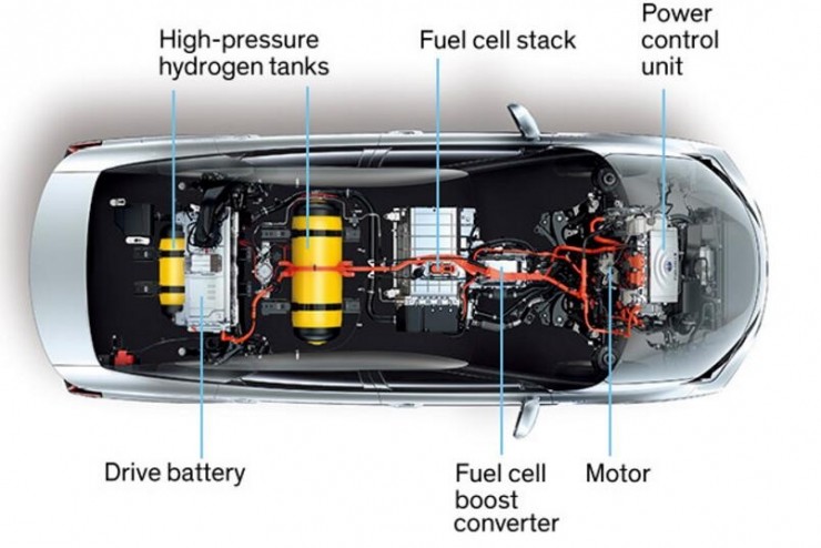 國家點名的氫燃料電池汽車，其前景究竟如何？