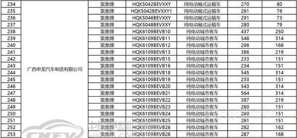 工信部公布：第6批車船稅優惠車型目錄