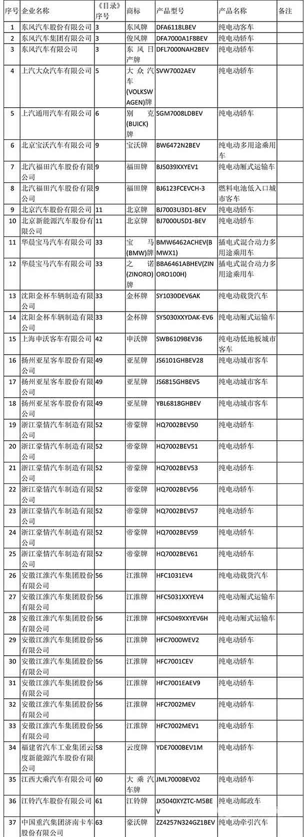 工信部發(fā)布：2018年第13批新能源汽車推薦目錄