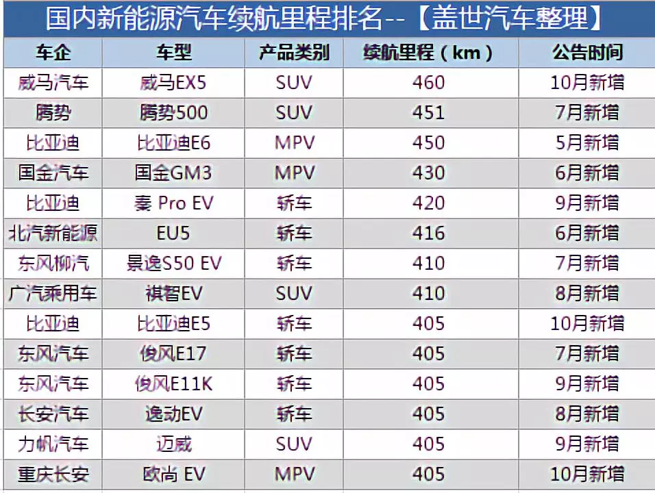 國內(nèi)新能源汽車續(xù)航里程排名