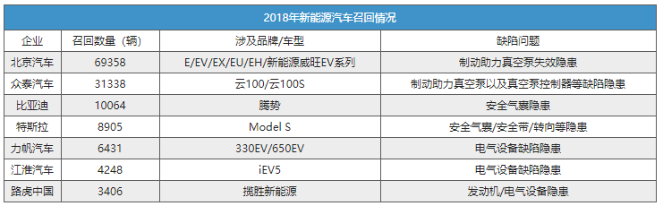 新能源占1% 2018全年召回1251萬輛汽車